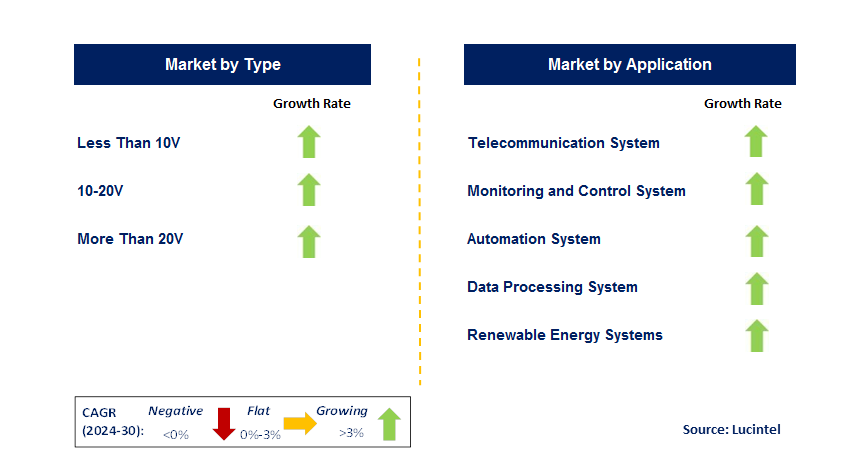 High Performance Deep Cycle Battery by country